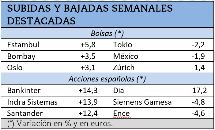 Mayores subidas y bajadas bursátiles de la última semana.